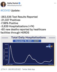 Christmas has not come yet the daily increase has exceeded 20000 Omi Keron captures New York