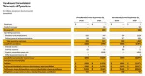 Rivian announces its first financial report after listing The third quarter net loss is 1.233 billion US dollars which is expanded year on year