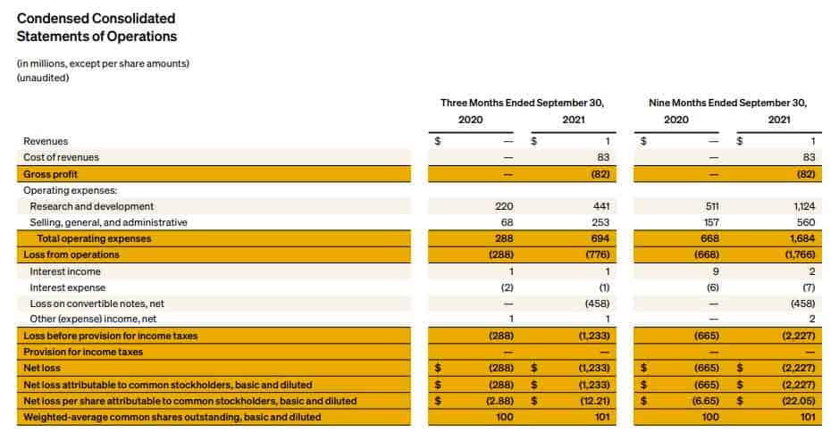 Rivian announces its first financial report after listing The third quarter net loss is 1.233 billion US dollars which is expanded year on year