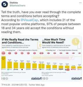 Statista User Agreement Survey Apple users may need to spend half an hour Read the full text