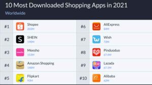 The rise of international brands, Amazon slips to fourth place in global shopping app installs