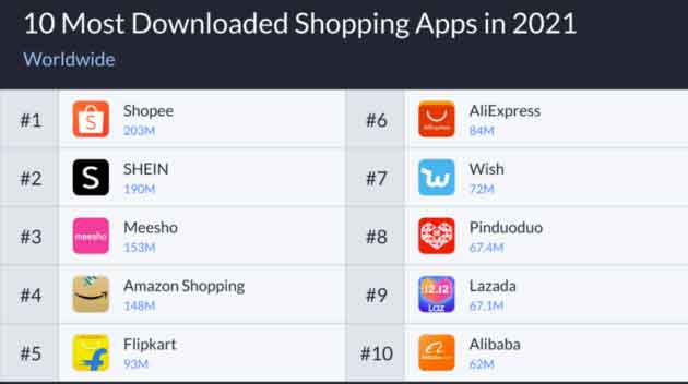 The rise of international brands, Amazon slips to fourth place in global shopping app installs