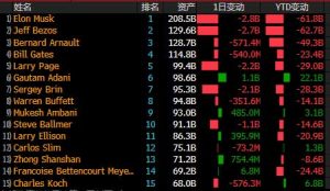 The world's 500 super-rich saw their wealth shrink by a total of $1.4 trillion in the first half of the year, the largest drop in history